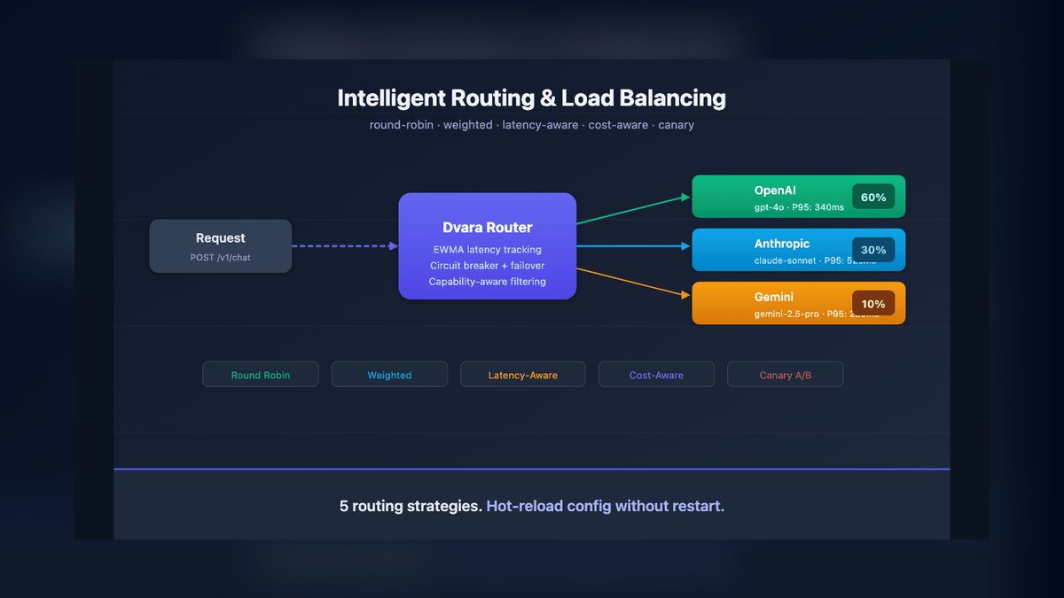 The 10 Best LLM Routing and Load Balancing Tools in 2027 — figure 3