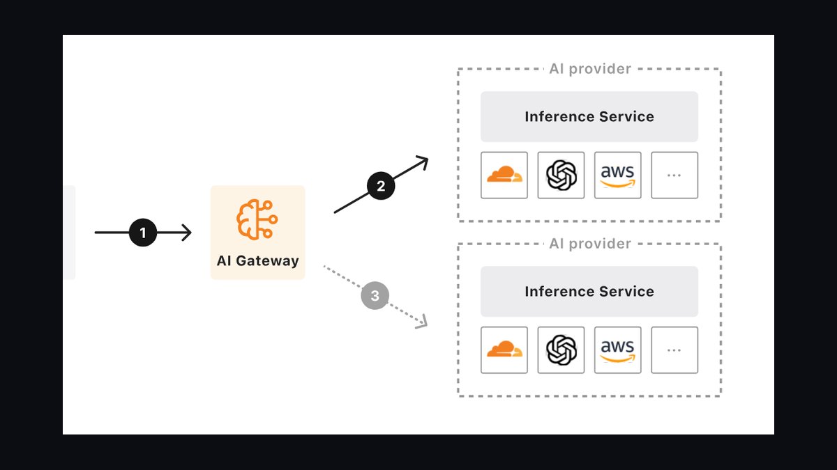 The 10 Best AI Gateway Platforms for LLM Traffic in 2027 — figure 1