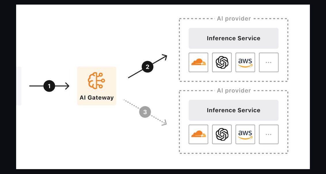 The 10 Best AI Gateway Platforms for LLM Traffic in 2027