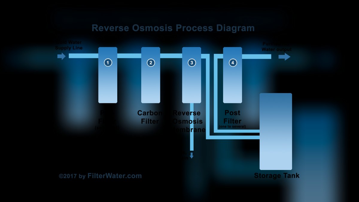 Can I use reverse osmosis water for a freshwater community tank — figure 2