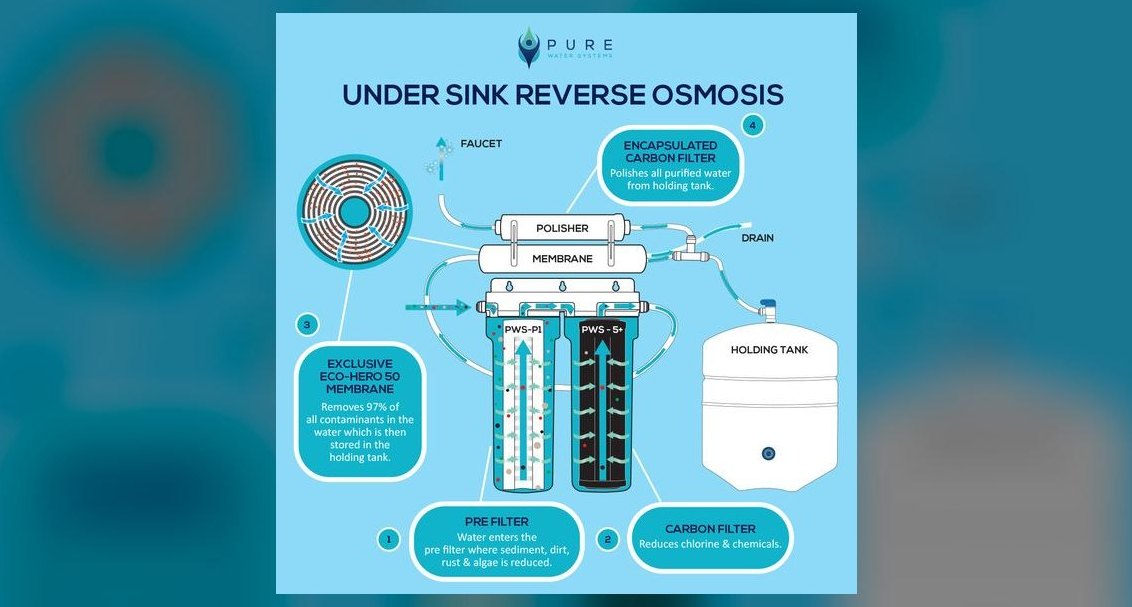Can I use reverse osmosis water for a freshwater community tank?