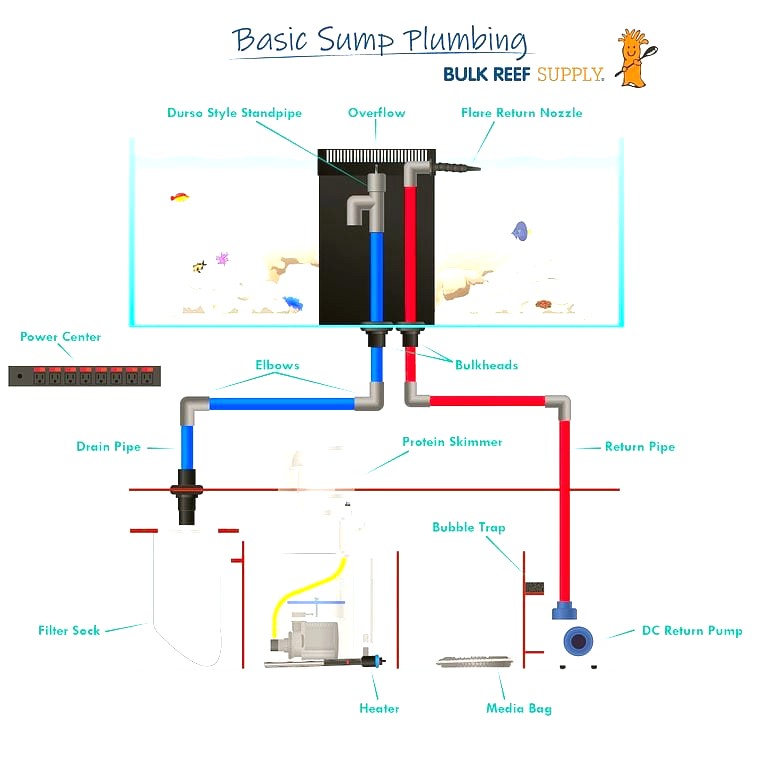 How do you plumb an aquarium sump?