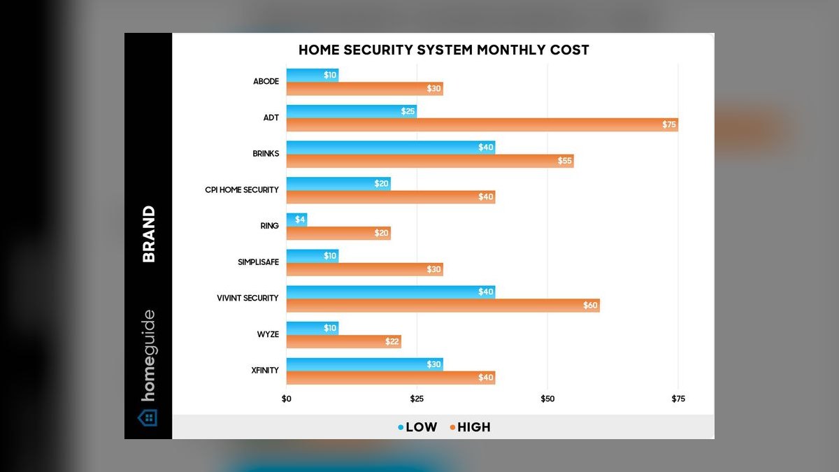 How much does CPI security monitoring cost for an aquarium facility in 2028 — figure 5