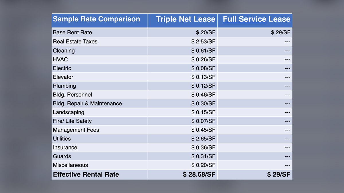 Are Triple Net (NNN) Leases Negotiable?