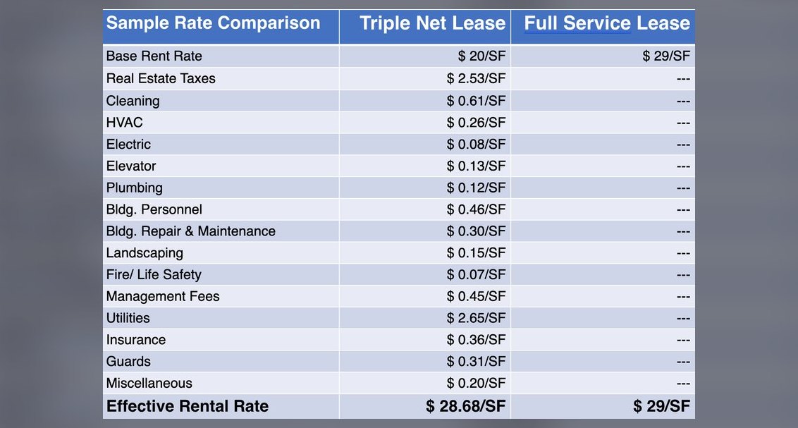 Are Triple Net (NNN) Leases Negotiable?