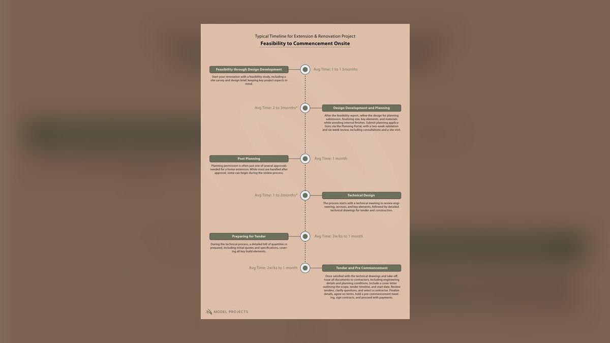 What’s the typical timeline for a fast-track buildout under 30 days in 2027 — figure 6