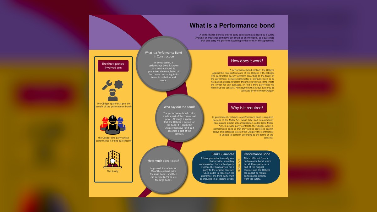 How do I get a performance bond from the landlord’s contractor for my buildout — figure 2