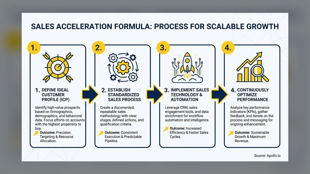 The Sales Acceleration Formula by Mark Roberge — Cliff Notes & Chapter-by-Chapter Summary