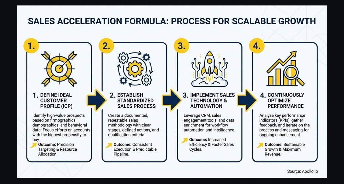 The Sales Acceleration Formula by Mark Roberge — Cliff Notes & Chapter-by-Chapter Summary