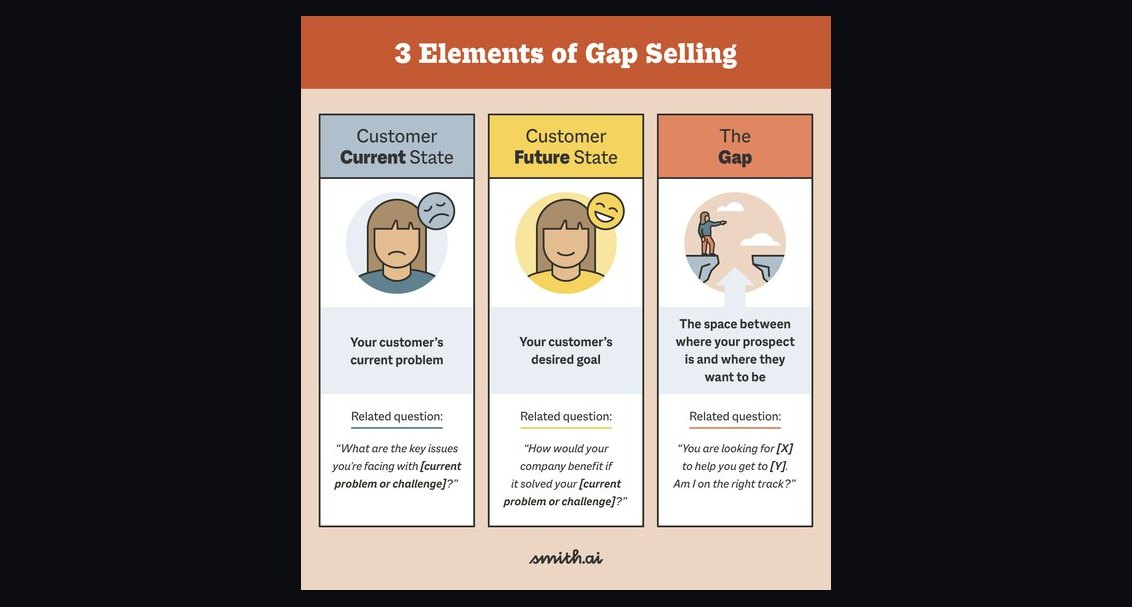 Gap Selling by Keenan — Cliff Notes Summary & Key Takeaways