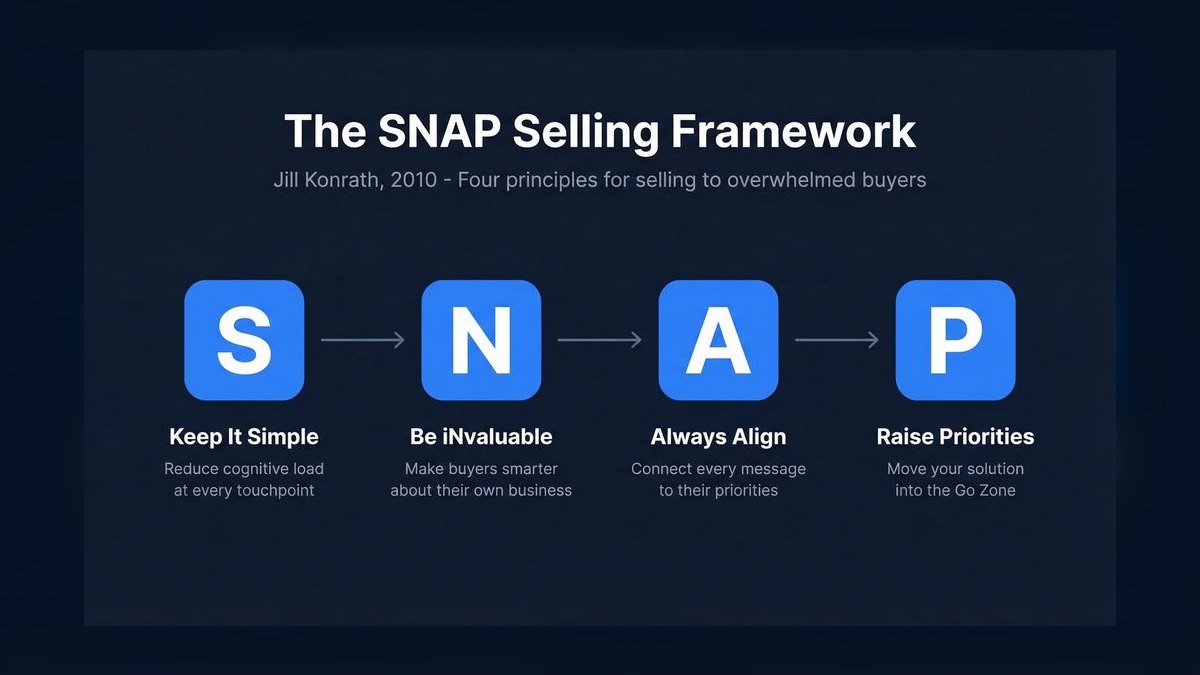 SNAP Selling by Jill Konrath — Cliff Notes Summary & Key Takeaways — figure 1