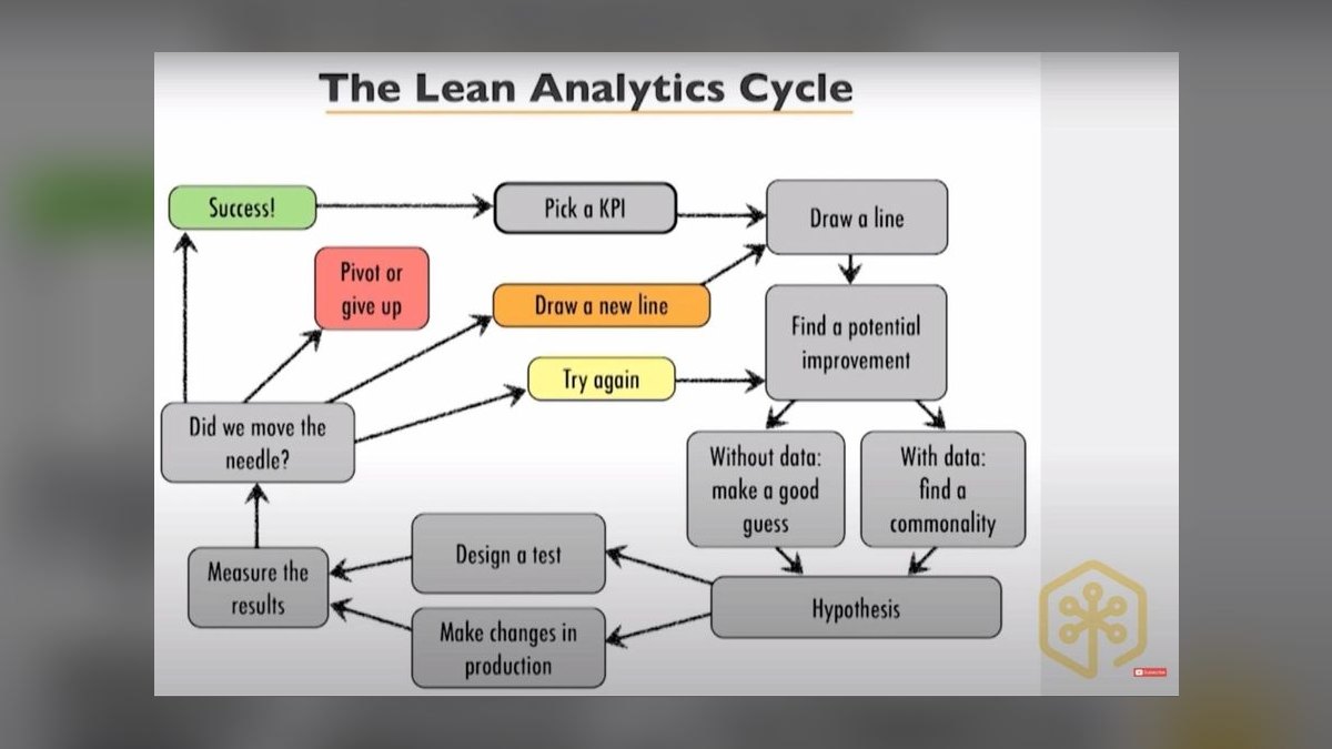 Lean Analytics by Croll and Yoskovitz — Cliff Notes Summary
