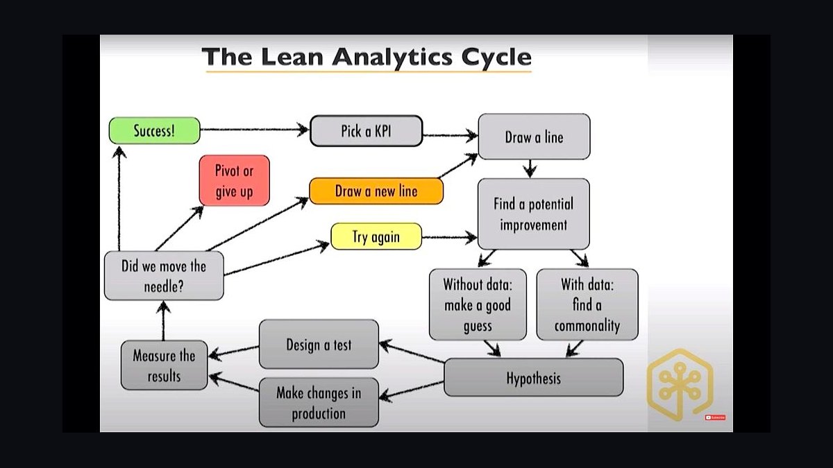 Lean Analytics by Croll and Yoskovitz — Cliff Notes Summary