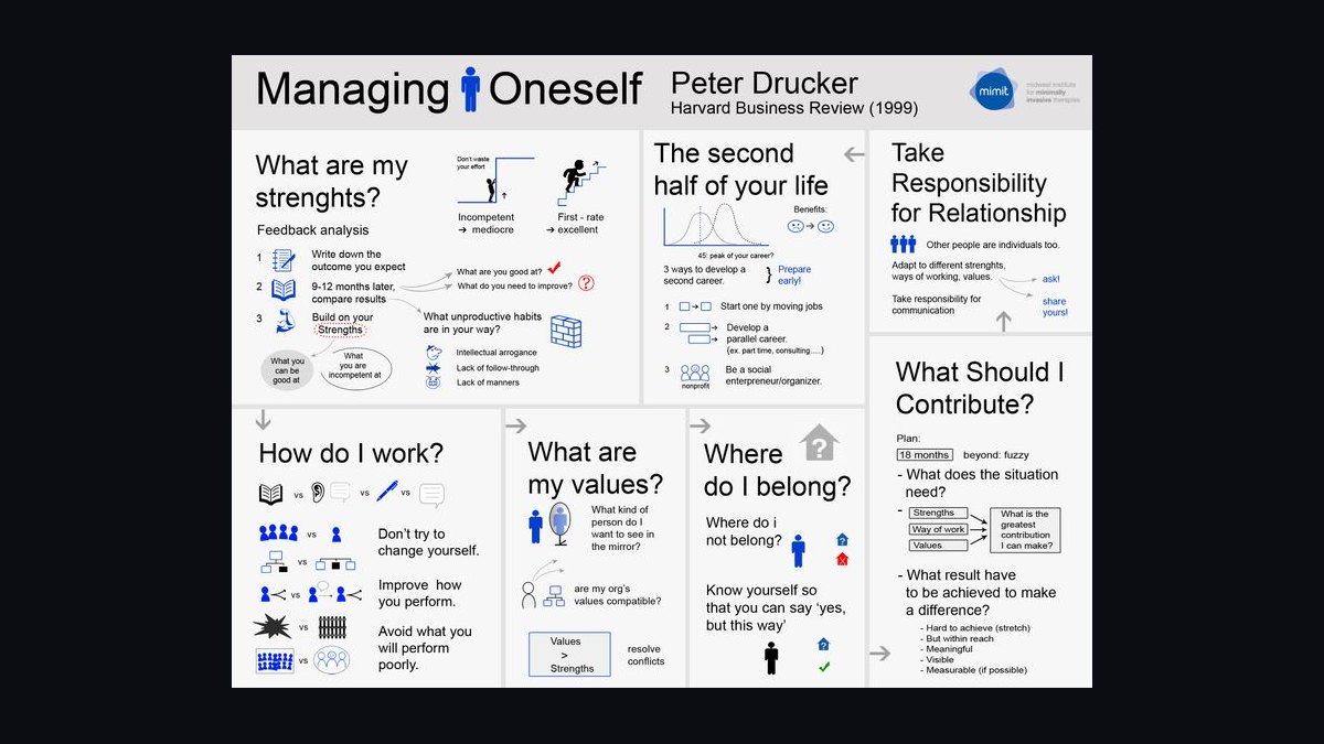 Managing Oneself by Peter Drucker — Cliff Notes Summary