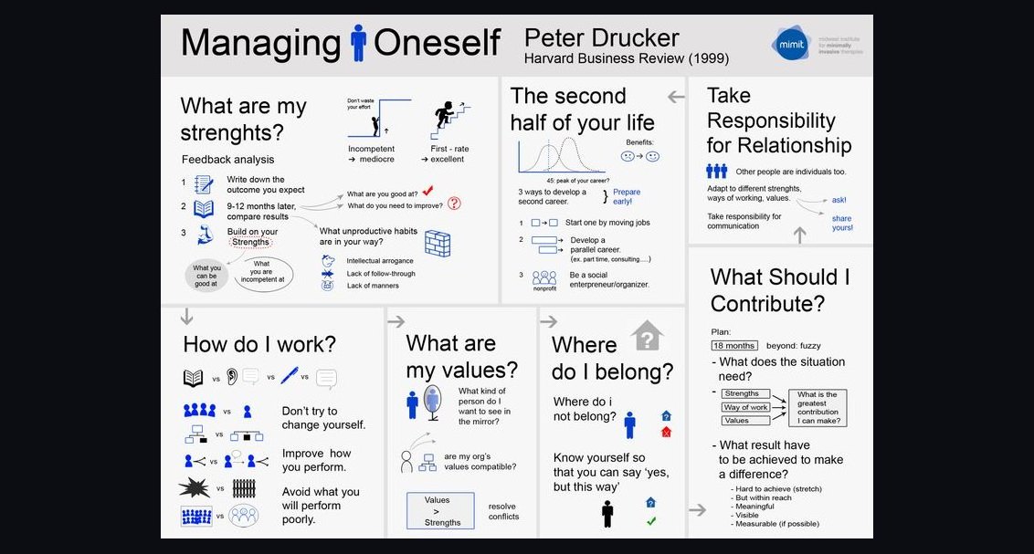 Managing Oneself by Peter Drucker — Cliff Notes Summary