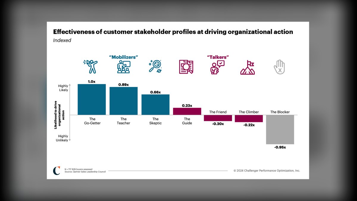 The Challenger Customer by Adamson, Dixon, Spenner & Toman — Cliff Notes Summary — figure 5
