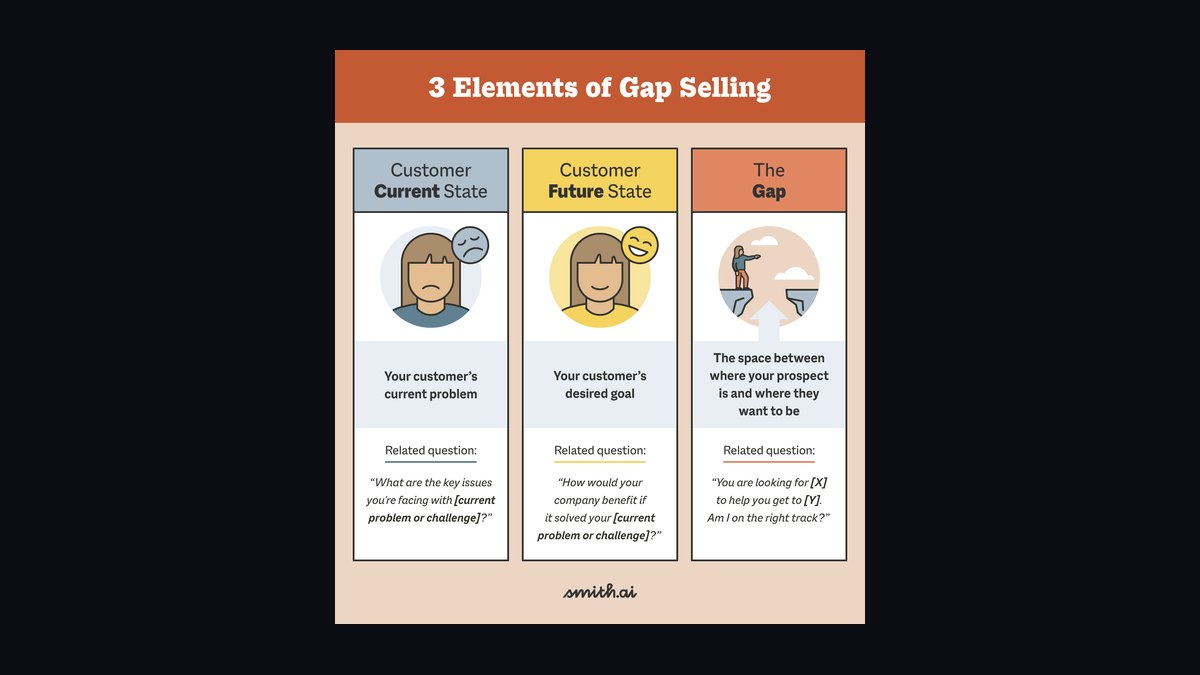 Gap Selling by Keenan — Cliff Notes Summary