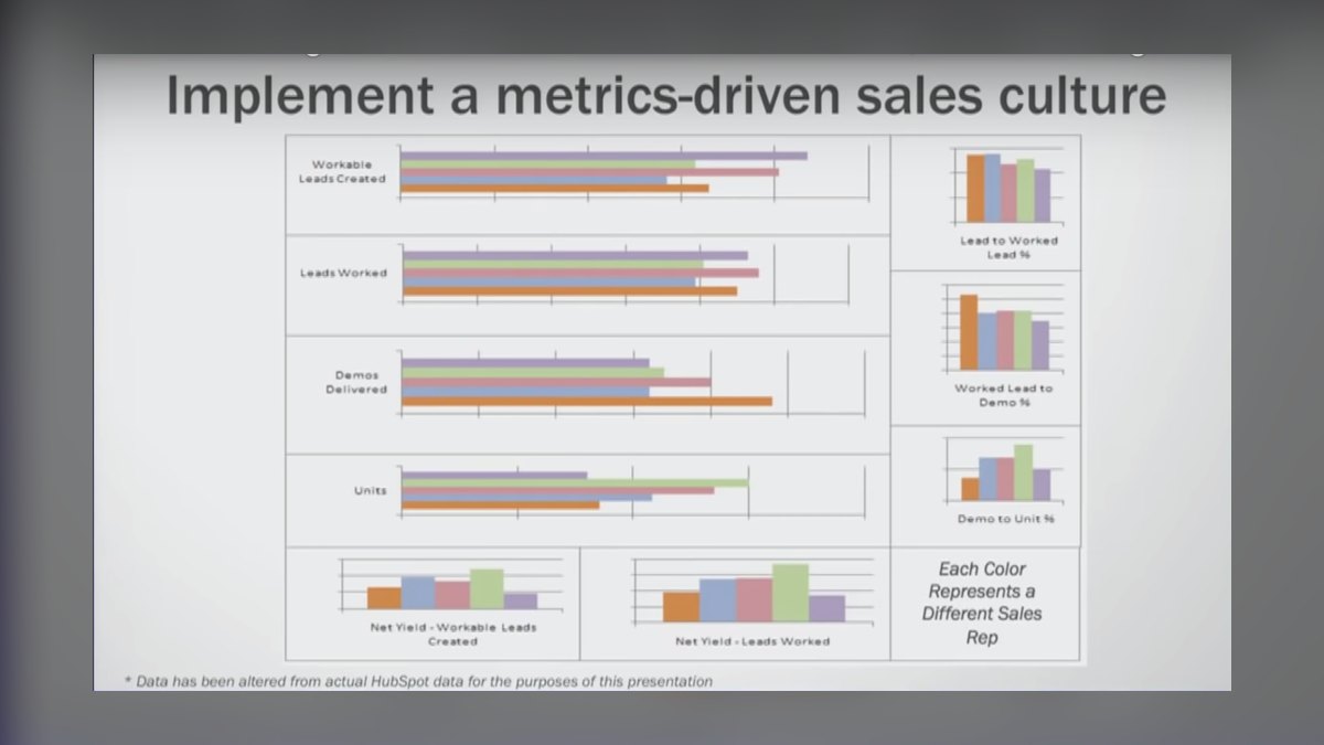 The Sales Acceleration Formula by Mark Roberge — Cliff Notes Summary — figure 7
