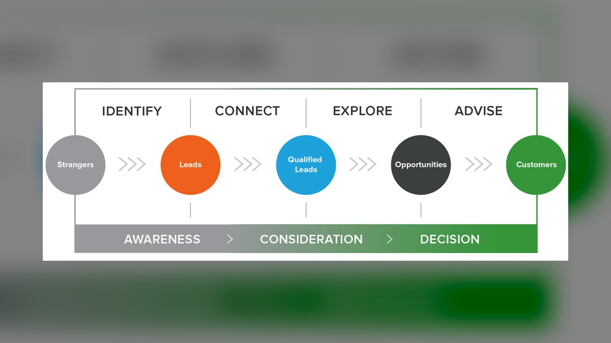 Insight Selling by Mike Schultz & John Doerr — Cliff Notes Summary — figure 2