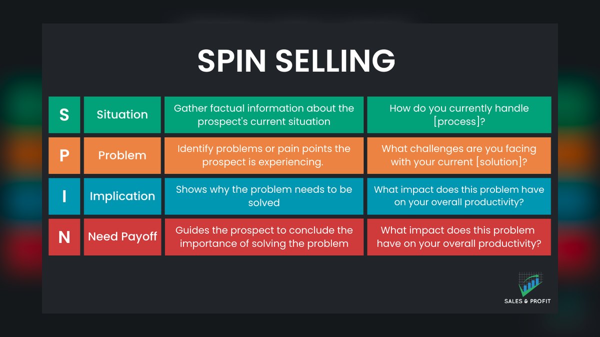 SPIN Selling by Neil Rackham: Summary, Key Lessons, and RevOps Takeaways — figure 2