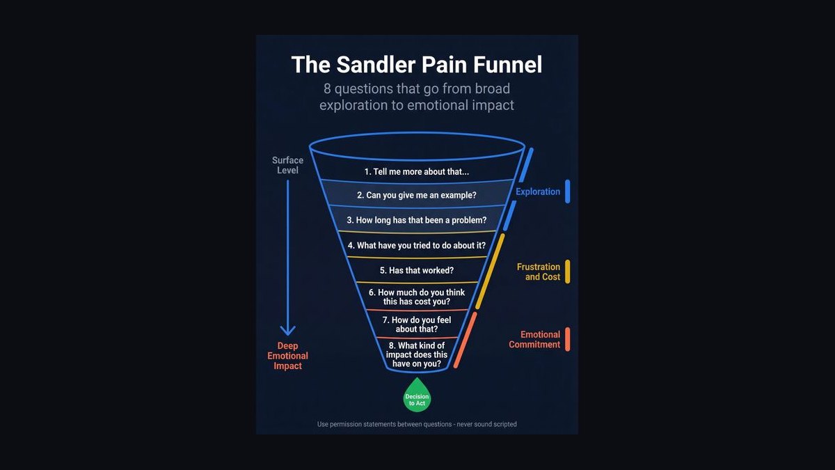Top 10 Sandler Sales System Techniques for Handling a Prospect's 'I Need to Think It Over' Objection in 2027 — figure 10