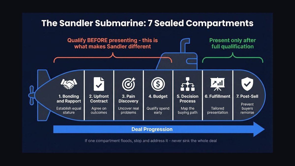 Top 10 Sandler Sales System Techniques for Handling a Prospect's 'I Need to Think It Over' Objection in 2027 — figure 5