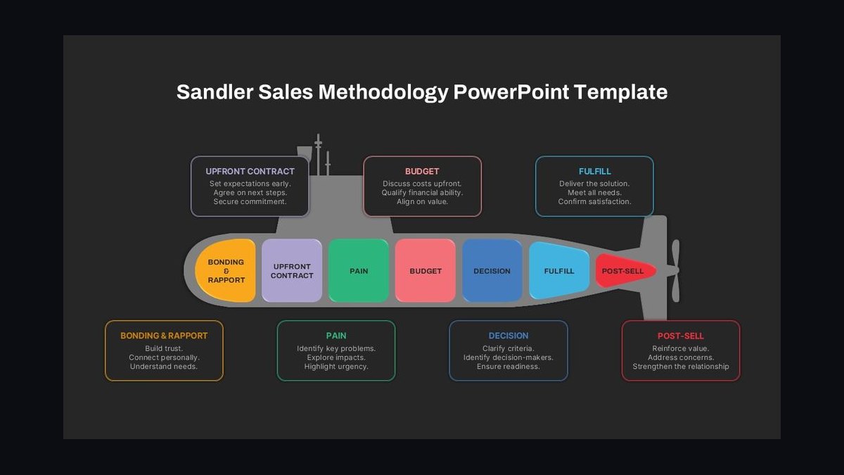 Top 10 Sandler Sales System Techniques for Handling a Prospect's 'I Need to Think It Over' Objection in 2027 — figure 6