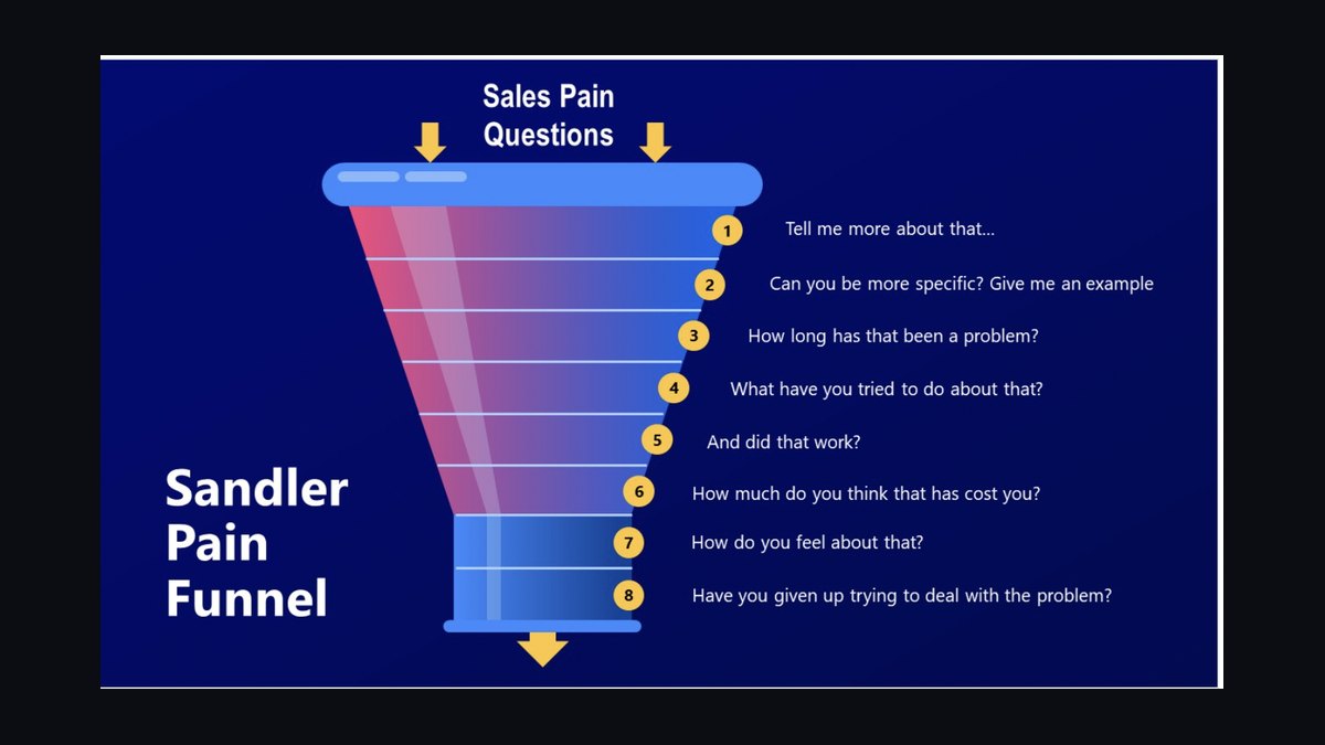 Top 10 Sandler Sales System Techniques for Handling a Prospect's 'I Need to Think It Over' Objection in 2027 — figure 7