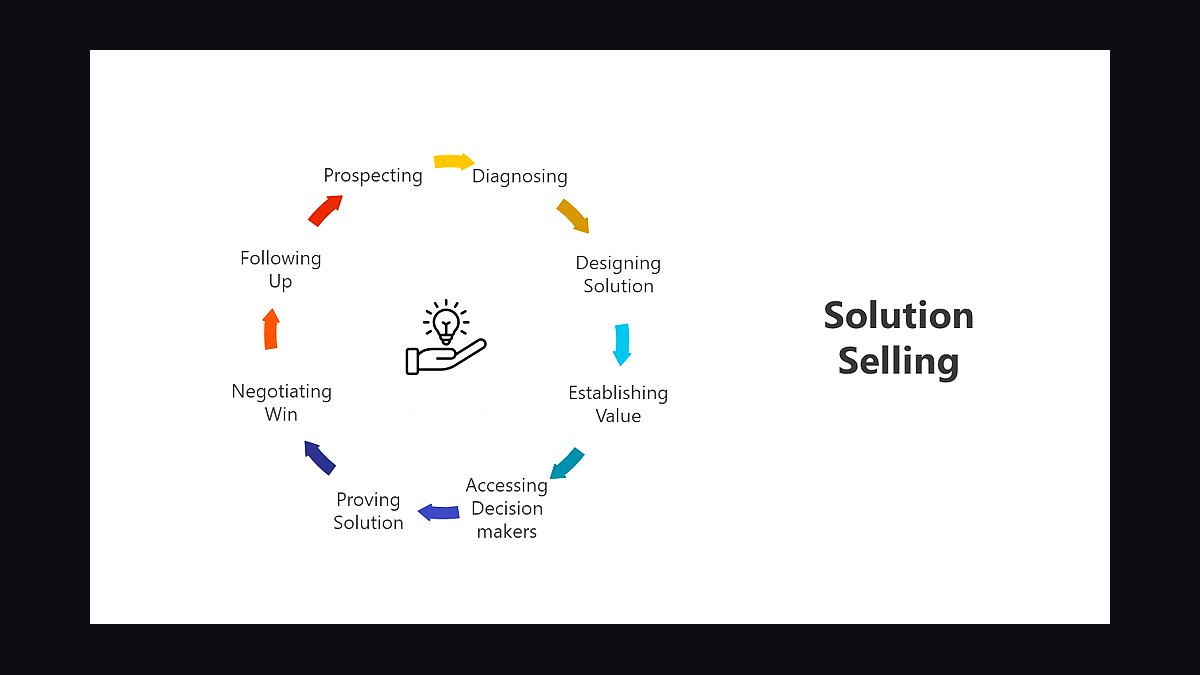 The New Solution Selling by Keith Eades — Top 10 Key Takeaways for Sales Leaders in 2027 — figure 5