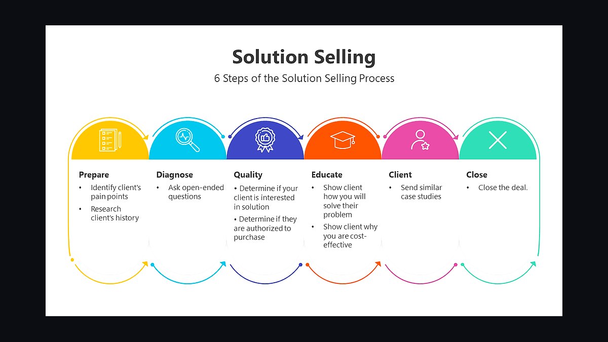 The New Solution Selling by Keith Eades — Top 10 Key Takeaways for Sales Leaders in 2027 — figure 6