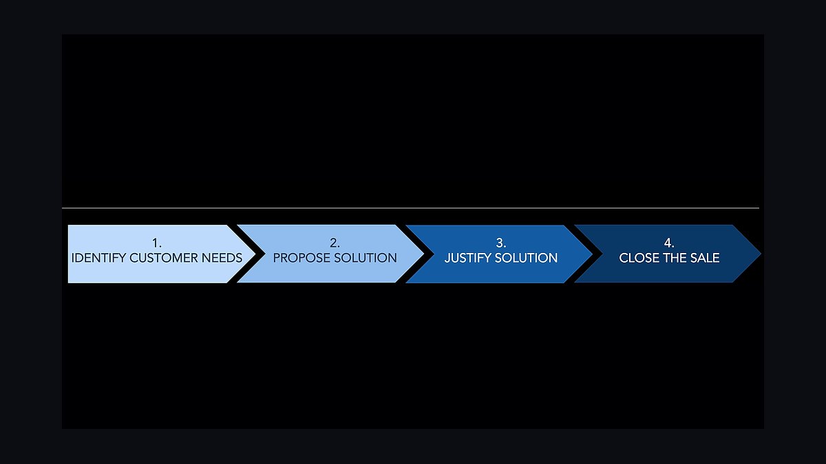 The New Solution Selling by Keith Eades — Top 10 Key Takeaways for Sales Leaders in 2027 — figure 7