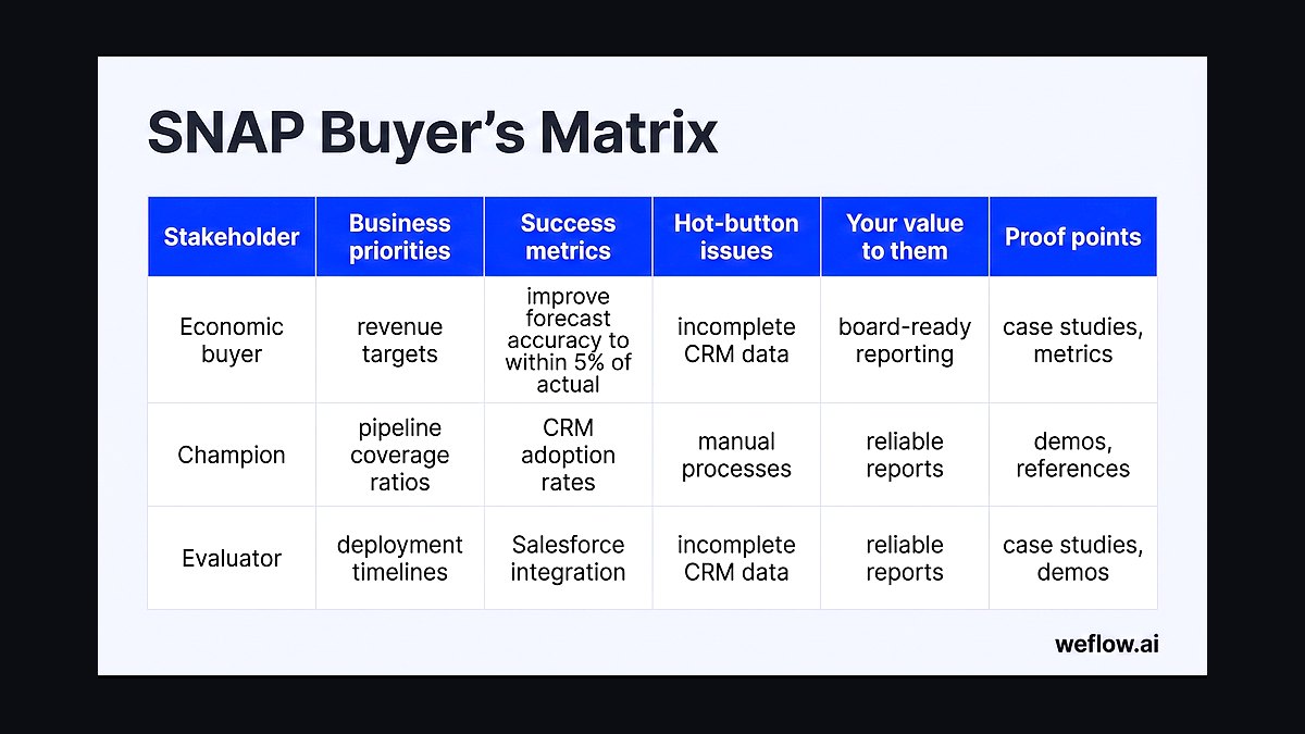 Snap Selling by Jill Konrath — Top 10 Key Takeaways for Sales Leaders in 2027 — figure 7