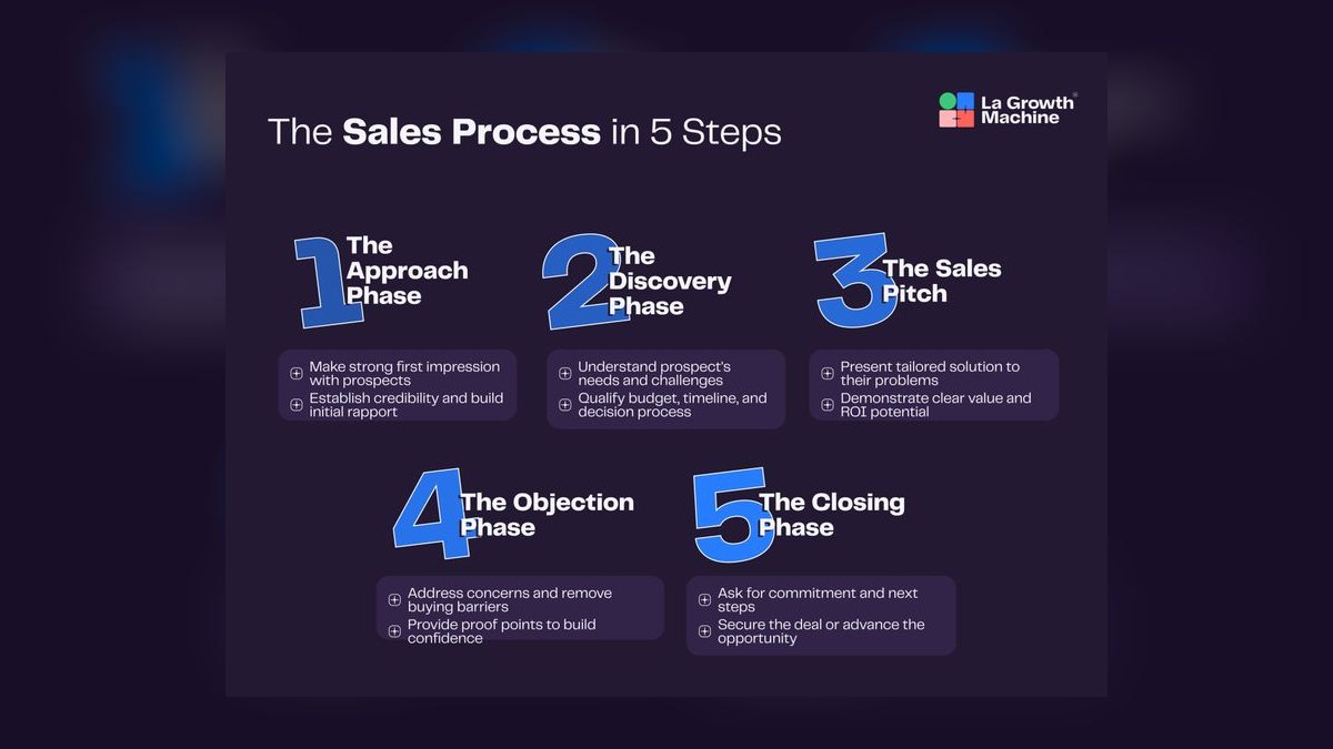 Sales Management That Works by Frank Cespedes — Top 10 Key Takeaways for Sales Leaders in 2027 — figure 2