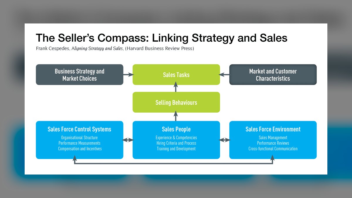 Aligning Strategy and Sales by Frank Cespedes — Top 10 Key Takeaways for Sales Leaders in 2027 — figure 1