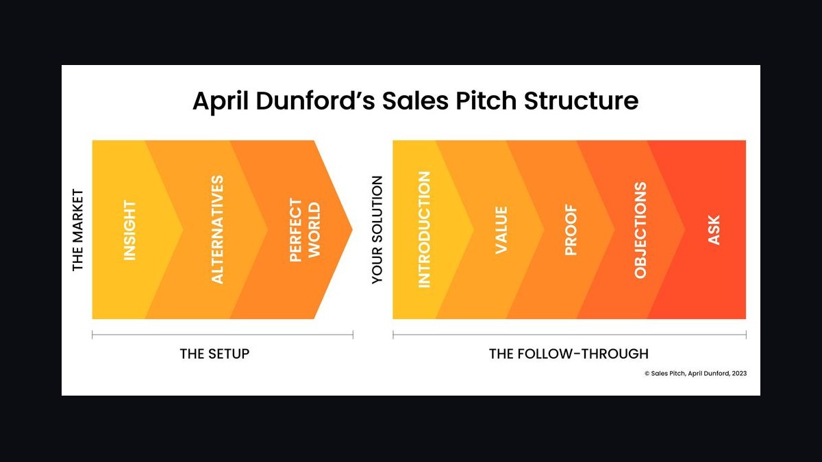 Sales Pitch by April Dunford — Top 10 Key Takeaways for Sales Leaders in 2027 — figure 8