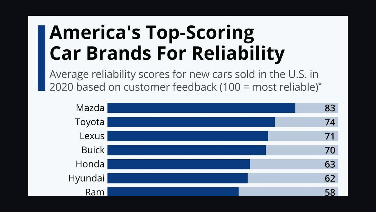 Best Cars for Reliability in 2027