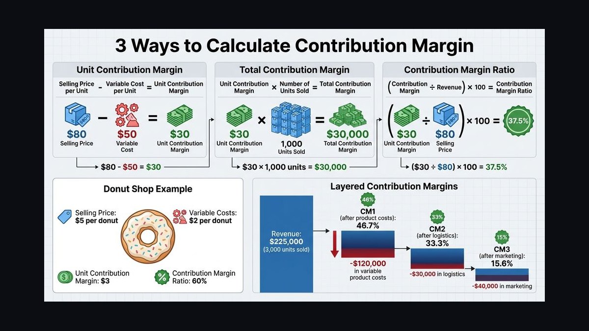 How Do I Raise Contribution Margin Without Raising My Prices in 2027?