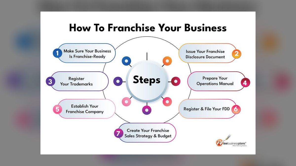 How Do I Get My Franchisees to Hit Unit Sales Standards — figure 2