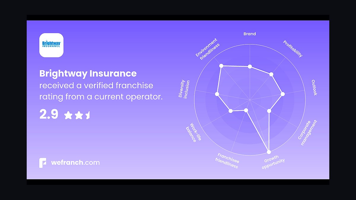 Should I open or buy a Brightway Insurance franchise in 2027 — figure 2