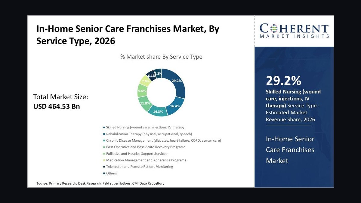 Top 10 Most Profitable Franchises in 2027