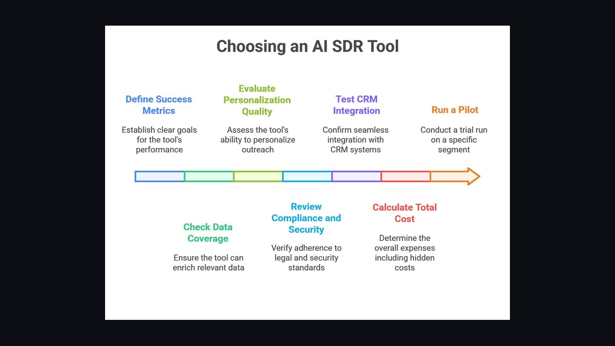 AI does 60% of SDR work — RevOps Banner — figure 5