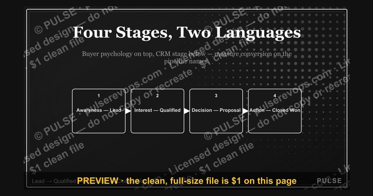 Sales Funnel — 4 Stages