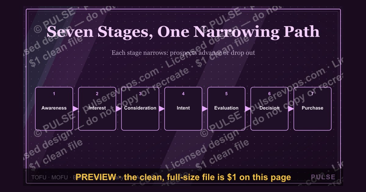 Sales Funnel — 7 Stages