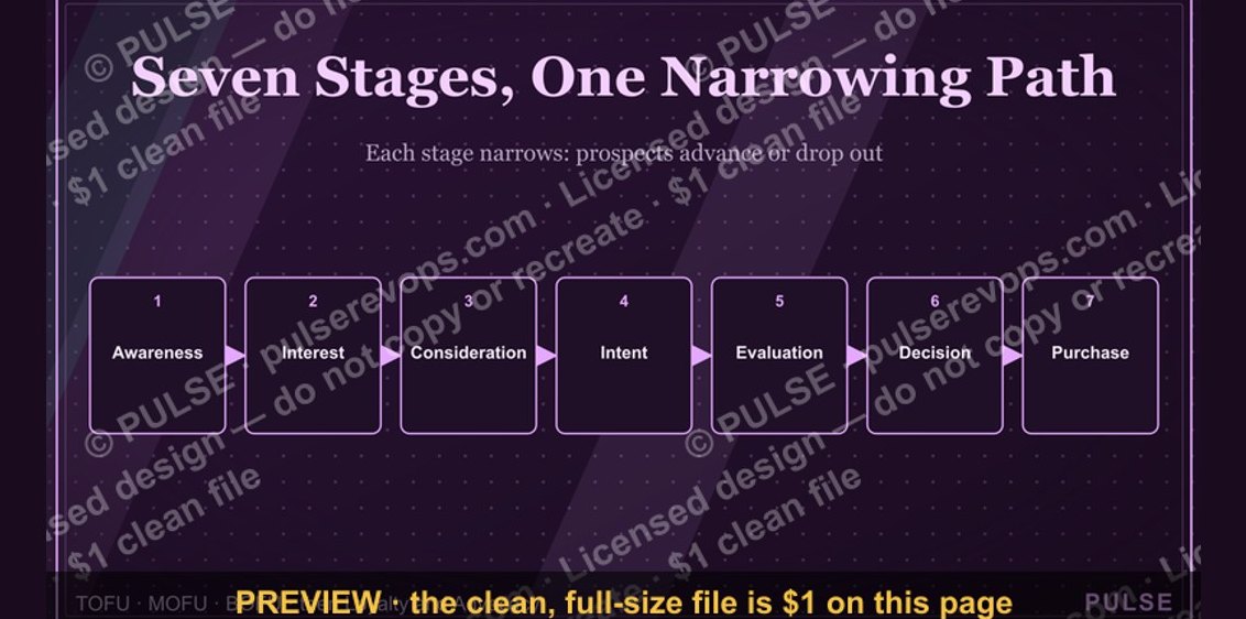 Sales Funnel — 7 Stages