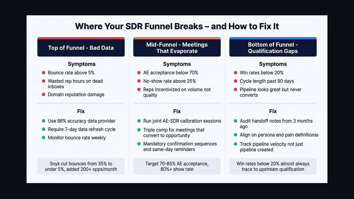 SDR-to-AE Funnel — figure 4