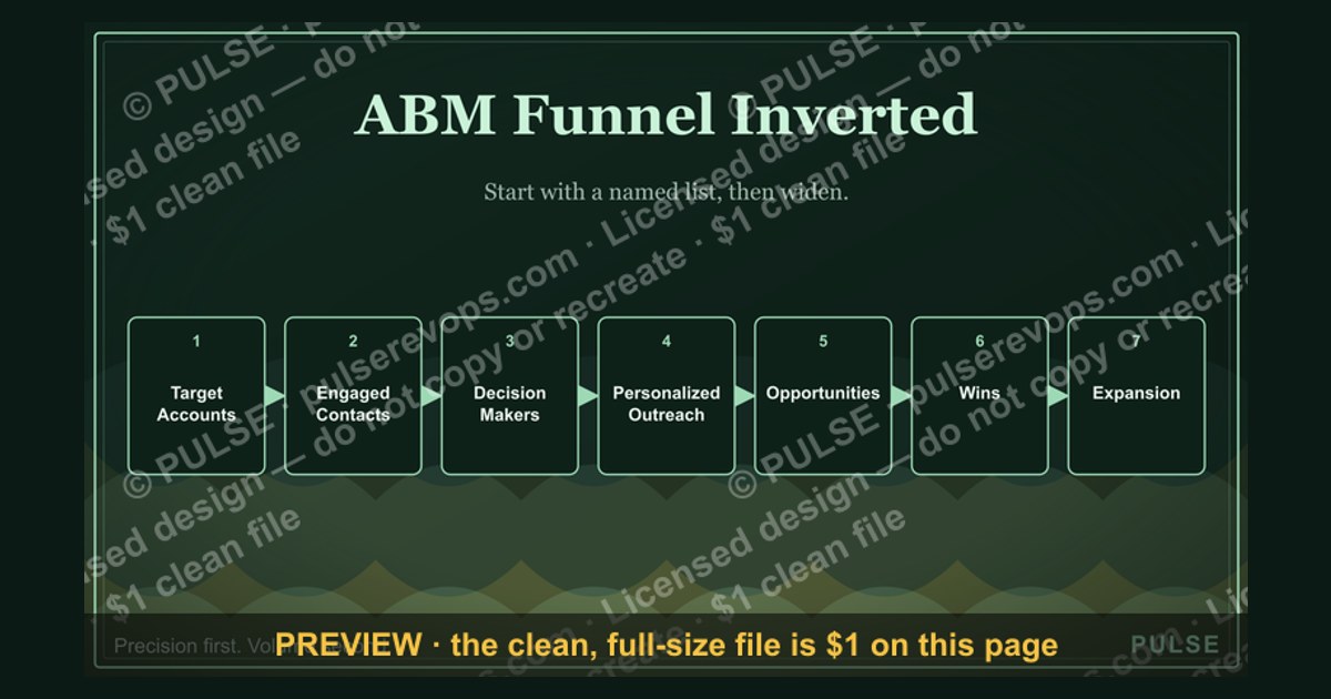 ABM Funnel Inverted — figure 1