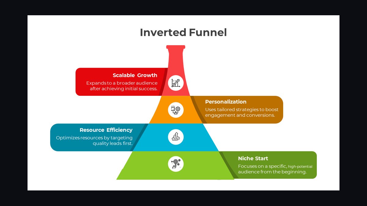 ABM Funnel Inverted — figure 3