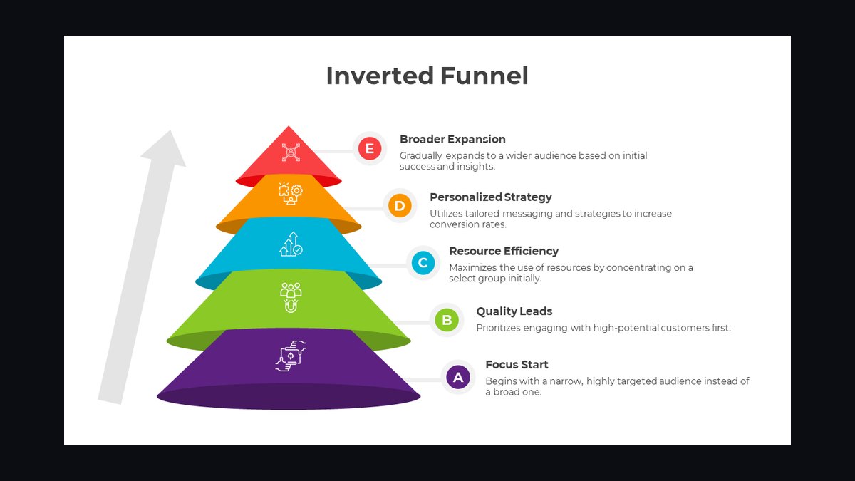ABM Funnel Inverted — figure 4