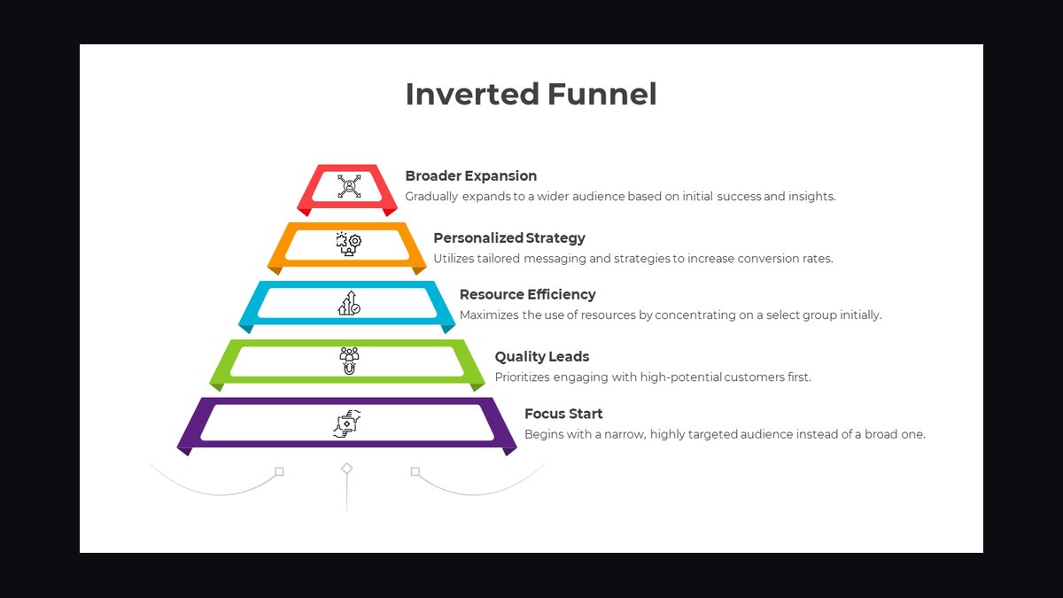 ABM Funnel Inverted — figure 7