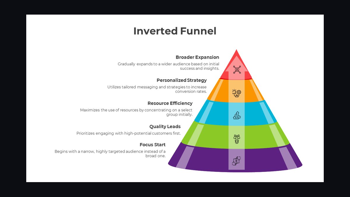 ABM Funnel Inverted — figure 9